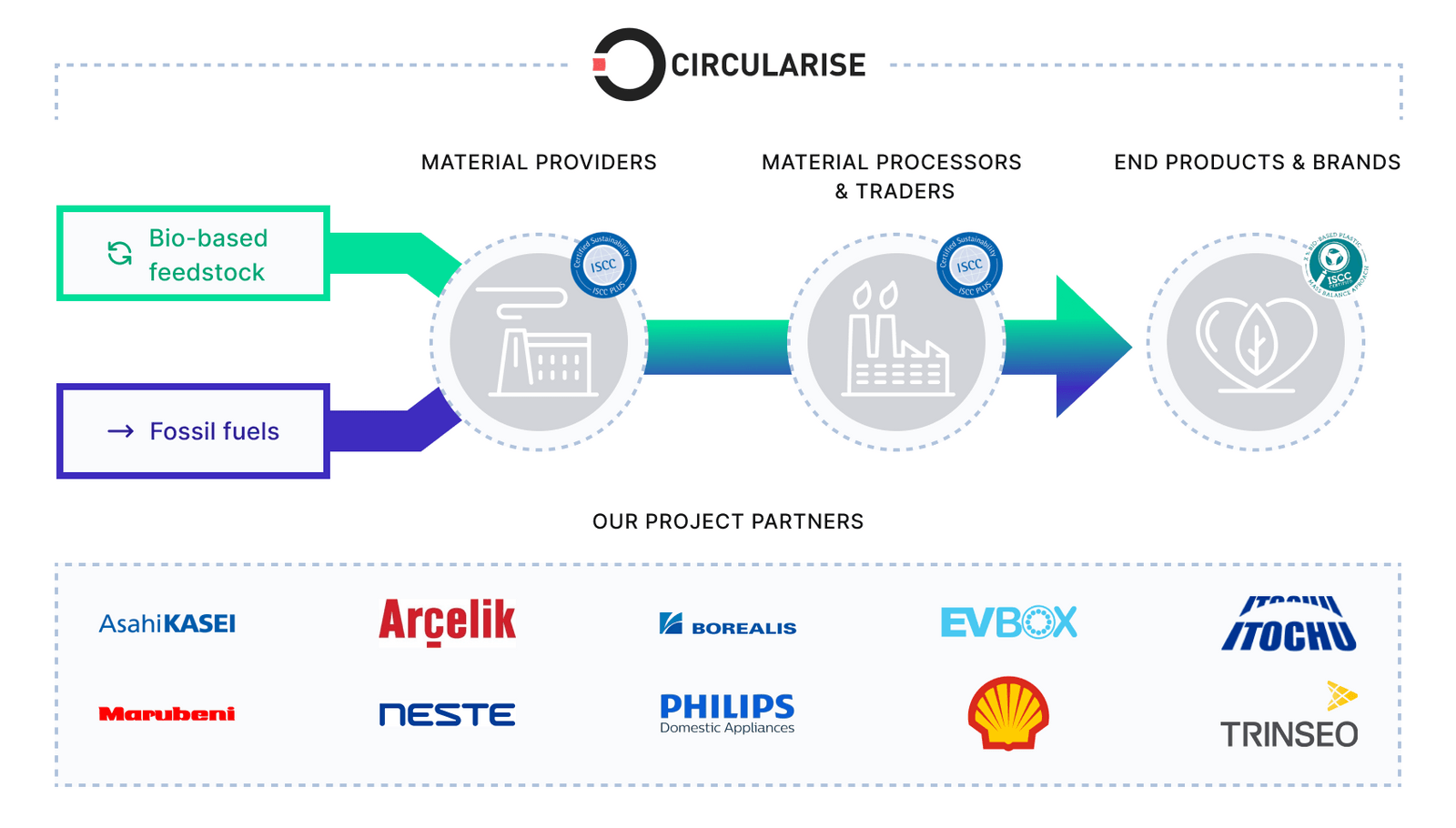 Circularise Press Releases